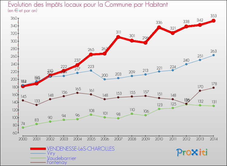 Evolution et montant des impôts locaux par Habitant pour VENDENESSE-LèS-CHAROLLES et les communes proches de 2000 à 2014 Comparaison des impôts locaux par habitant pour VENDENESSE-LèS-CHAROLLES et les communes voisines de 2000 à 2014