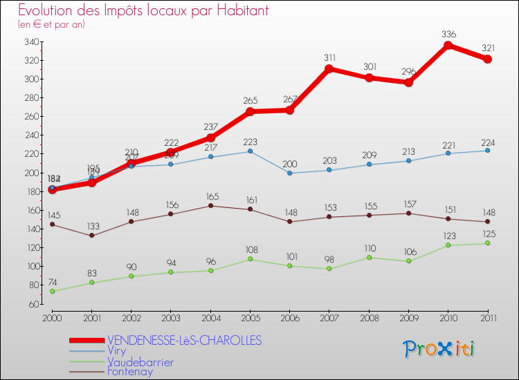Evolution et montant des impôts locaux par Habitant pour VENDENESSE-LèS-CHAROLLES et les communes proches Comparaison des impôts locaux par habitant pour VENDENESSE-LèS-CHAROLLES et les communes voisines