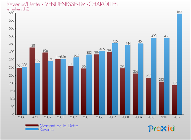 Evolution comparée de la dette et des revenus pour la commune de VENDENESSE-LèS-CHAROLLES de 2000 à 2012 Comparaison de la dette et des revenus pour VENDENESSE-LèS-CHAROLLES de 2000 à 2012