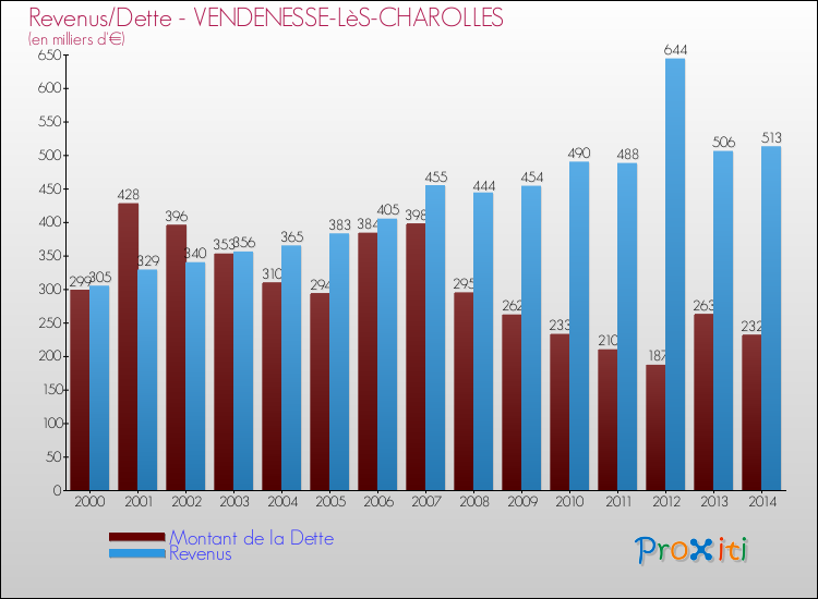 Evolution comparée de la dette et des revenus pour la commune de VENDENESSE-LèS-CHAROLLES de 2000 à 2014 Comparaison de la dette et des revenus pour VENDENESSE-LèS-CHAROLLES de 2000 à 2014