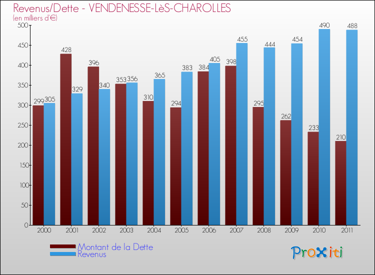 Evolution comparée de la dette et des revenus pour la commune de VENDENESSE-LèS-CHAROLLES de 2000 à 2011 Comparaison de la dette et des revenus pour VENDENESSE-LèS-CHAROLLES de 2000 à 2011