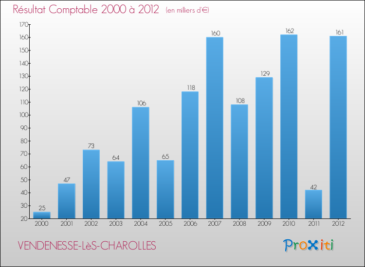 Evolution du résultat comptable pour la commune de VENDENESSE-LèS-CHAROLLES de 2000 à 2012 Evolution du résultat comptable pour VENDENESSE-LèS-CHAROLLES de 2000 à 2012