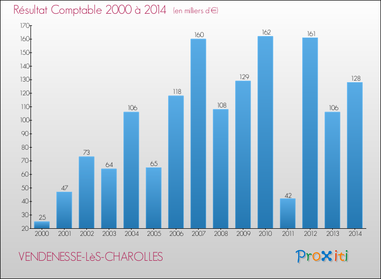 Evolution du résultat comptable pour la commune de VENDENESSE-LèS-CHAROLLES de 2000 à 2014 Evolution du résultat comptable pour VENDENESSE-LèS-CHAROLLES de 2000 à 2014
