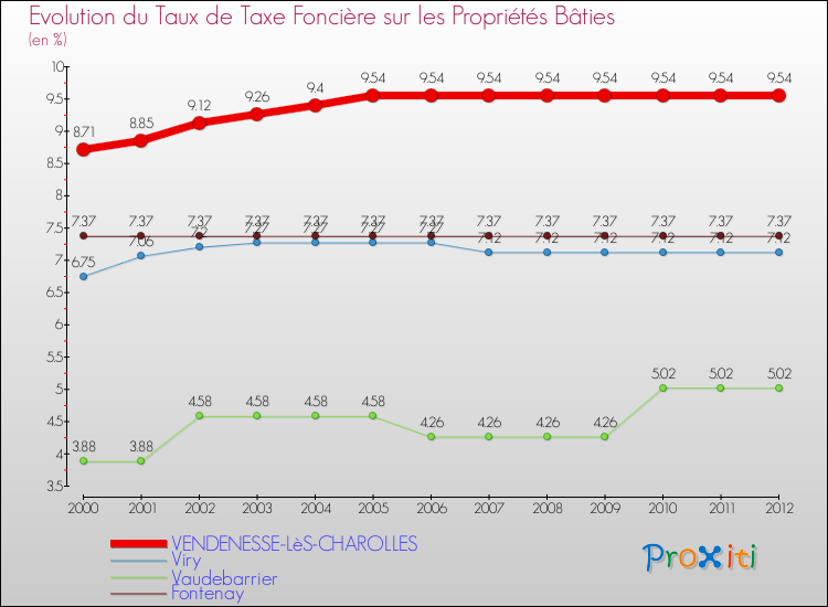 Evolution du taux de la taxe foncière sur le bati pour VENDENESSE-LèS-CHAROLLES et les communes proches de 2000 à 2012 Comparaison des taux de taxe foncière sur le bati pour VENDENESSE-LèS-CHAROLLES et les communes voisines de 2000 à 2012
