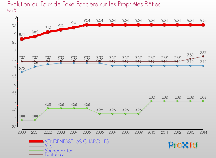 Evolution du taux de la taxe foncière sur le bati pour VENDENESSE-LèS-CHAROLLES et les communes proches de 2000 à 2014 Comparaison des taux de taxe foncière sur le bati pour VENDENESSE-LèS-CHAROLLES et les communes voisines de 2000 à 2014