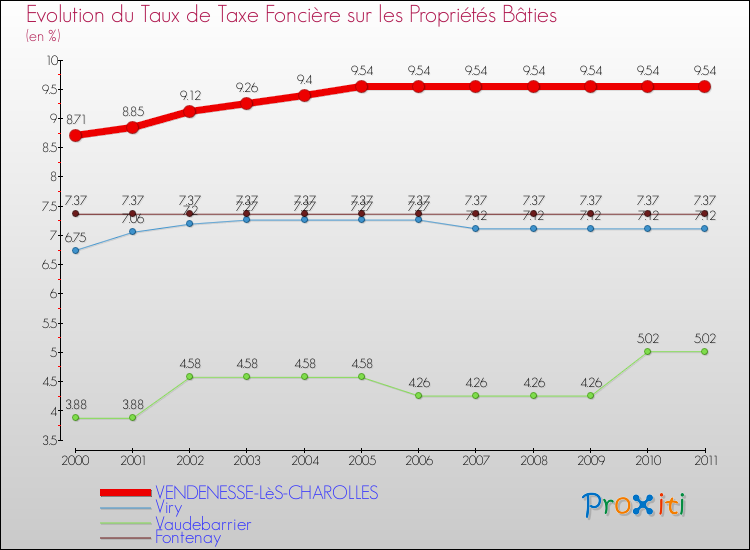 Evolution du taux de la taxe foncière sur le bati pour VENDENESSE-LèS-CHAROLLES et les communes proches Comparaison des taux de taxe foncière sur le bati pour VENDENESSE-LèS-CHAROLLES et les communes voisines