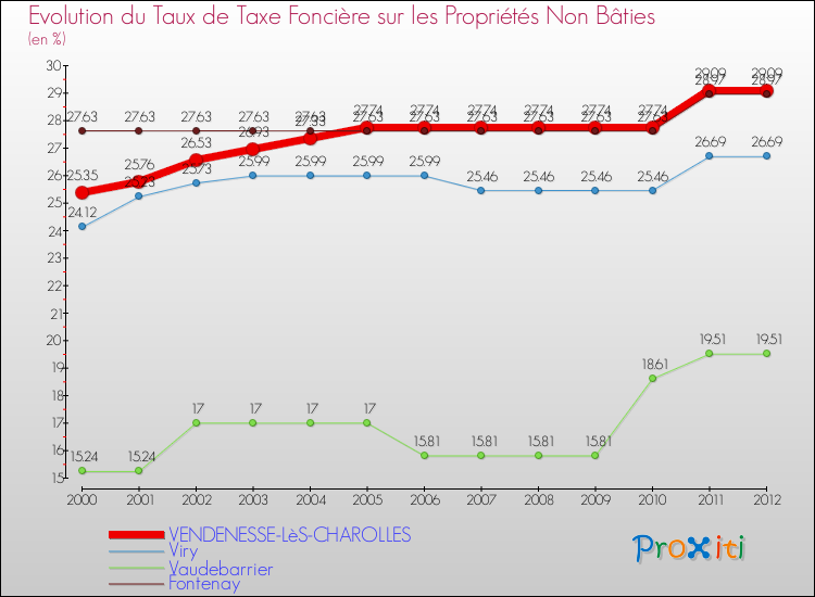 Evolution du taux de la taxe foncière sur les immeubles et terrains non batis pour VENDENESSE-LèS-CHAROLLES et les communes proches de 2000 à 2012 Comparaison des taux de la taxe foncière sur les immeubles et terrains non batis pour VENDENESSE-LèS-CHAROLLES et les communes voisines de 2000 à 2012