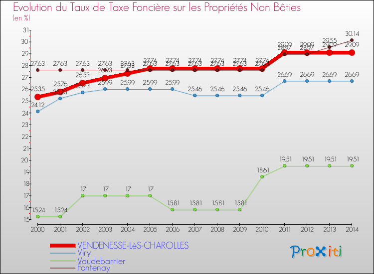 Evolution du taux de la taxe foncière sur les immeubles et terrains non batis pour VENDENESSE-LèS-CHAROLLES et les communes proches de 2000 à 2014 Comparaison des taux de la taxe foncière sur les immeubles et terrains non batis pour VENDENESSE-LèS-CHAROLLES et les communes voisines de 2000 à 2014