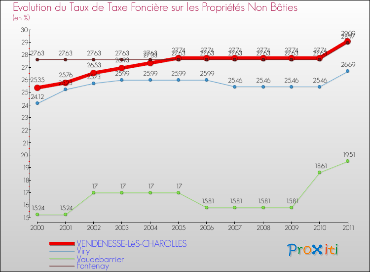 Evolution du taux de la taxe foncière sur les immeubles et terrains non batis pour VENDENESSE-LèS-CHAROLLES et les communes proches Comparaison des taux de la taxe foncière sur les immeubles et terrains non batis pour VENDENESSE-LèS-CHAROLLES et les communes voisines