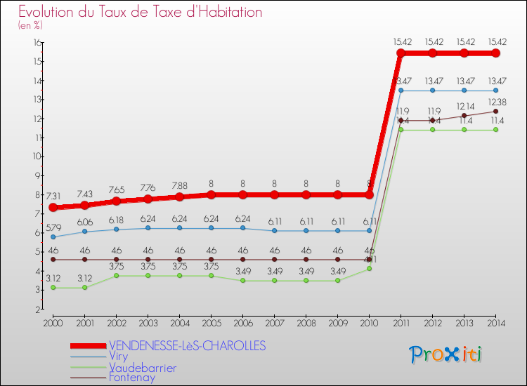 Evolution du taux de la taxe d'habitation pour VENDENESSE-LèS-CHAROLLES et les communes proches de 2000 à 2014 Comparaison des taux de la taxe d'habitation pour VENDENESSE-LèS-CHAROLLES et les communes voisines de 2000 à 2014