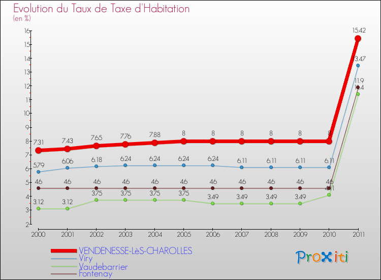 Evolution du taux de la taxe d'habitation pour VENDENESSE-LèS-CHAROLLES et les communes proches Comparaison des taux de la taxe d'habitation pour VENDENESSE-LèS-CHAROLLES et les communes voisines