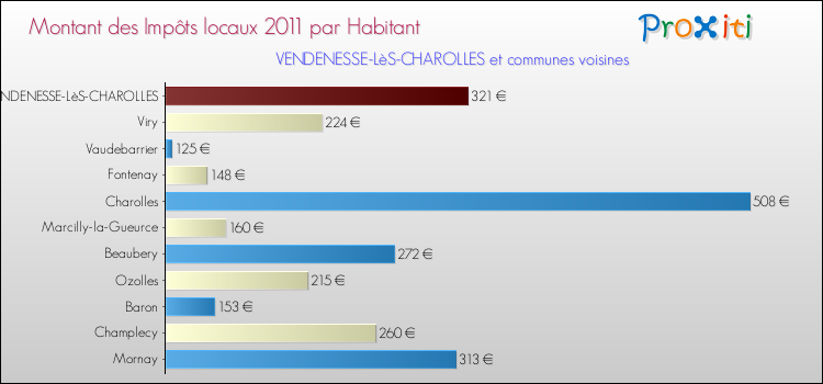 Montant des impôts locaux par Habitant pour VENDENESSE-LèS-CHAROLLES et les communes proches Comparaison des impôts locaux par habitant pour VENDENESSE-LèS-CHAROLLES et les communes voisines