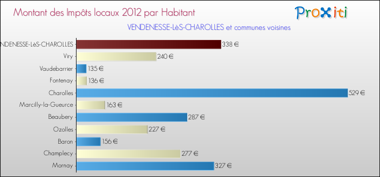 Montant des impôts locaux par Habitant pour VENDENESSE-LèS-CHAROLLES et les communes proches Comparaison des impôts locaux par habitant pour VENDENESSE-LèS-CHAROLLES et les communes voisines