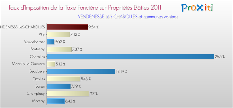 Taux d'imposition de la taxe foncière sur le bati 2011 pour VENDENESSE-LèS-CHAROLLES et les communes proches Comparaison des taux d'imposition de la taxe foncière sur le bati 2011 pour VENDENESSE-LèS-CHAROLLES et les communes voisines