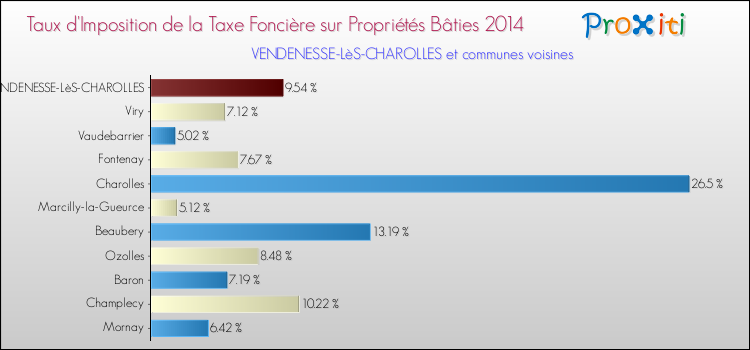 Taux d'imposition de la taxe foncière sur le bati 2014 pour VENDENESSE-LèS-CHAROLLES et les communes proches Comparaison des taux d'imposition de la taxe foncière sur le bati 2014 pour VENDENESSE-LèS-CHAROLLES et les communes voisines