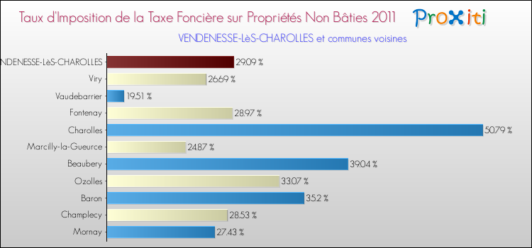 Taux d'imposition de la taxe foncière sur les immeubles et terrains non batis 2011 pour VENDENESSE-LèS-CHAROLLES et les communes proches Comparaison des taux d'imposition de la taxe foncière sur les immeubles et terrains non batis 2011 pour VENDENESSE-LèS-CHAROLLES et les communes voisines