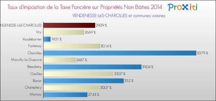 Taux d'imposition de la taxe foncière sur les immeubles et terrains non batis 2014 pour VENDENESSE-LèS-CHAROLLES et les communes proches Comparaison des taux d'imposition de la taxe foncière sur les immeubles et terrains non batis 2014 pour VENDENESSE-LèS-CHAROLLES et les communes voisines