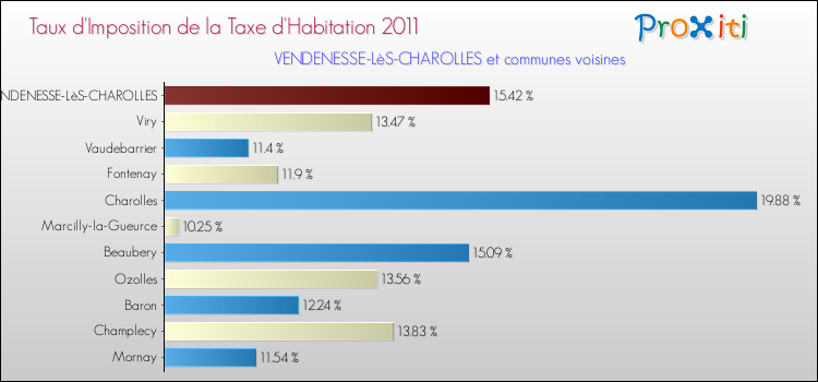 Taux d'imposition de la taxe d'habitation 2011 pour VENDENESSE-LèS-CHAROLLES et les communes proches Comparaison des taux d'imposition de la taxe d'habitation 2011 pour VENDENESSE-LèS-CHAROLLES et les communes voisines