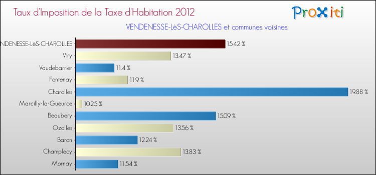 Taux d'imposition de la taxe d'habitation 2012 pour VENDENESSE-LèS-CHAROLLES et les communes proches Comparaison des taux d'imposition de la taxe d'habitation 2012 pour VENDENESSE-LèS-CHAROLLES et les communes voisines