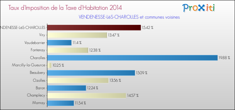 Taux d'imposition de la taxe d'habitation 2014 pour VENDENESSE-LèS-CHAROLLES et les communes proches Comparaison des taux d'imposition de la taxe d'habitation 2014 pour VENDENESSE-LèS-CHAROLLES et les communes voisines