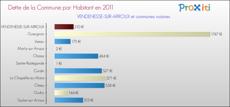 Dette par habitant de la commune en 2011 pour VENDENESSE-SUR-ARROUX et les communes proches Comparaison de la dette par habitant de la commune en 2011 pour VENDENESSE-SUR-ARROUX et les communes voisines