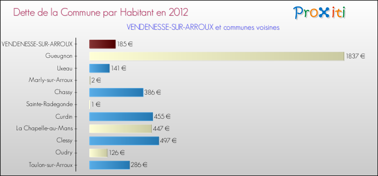 Dette par habitant de la commune en 2012 pour VENDENESSE-SUR-ARROUX et les communes proches Comparaison de la dette par habitant de la commune en 2012 pour VENDENESSE-SUR-ARROUX et les communes voisines