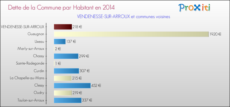 Dette par habitant de la commune en 2014 pour VENDENESSE-SUR-ARROUX et les communes proches Comparaison de la dette par habitant de la commune en 2014 pour VENDENESSE-SUR-ARROUX et les communes voisines