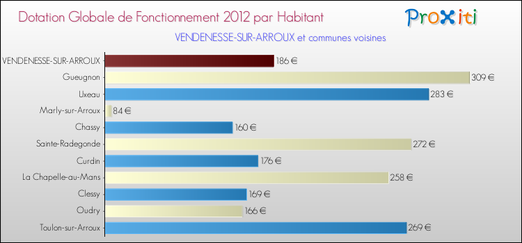 Montant des dotations globales de fonctionnement DGF par Habitant pour VENDENESSE-SUR-ARROUX et les communes proches Comparaison des des dotations globales de fonctionnement DGF par habitant pour VENDENESSE-SUR-ARROUX et les communes voisines