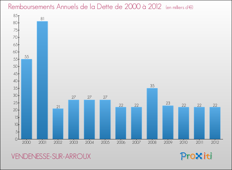 Evolution de l'annuité de la dette pour la commune de VENDENESSE-SUR-ARROUX de 2000 à 2012 Annuités de la dette pour VENDENESSE-SUR-ARROUX de 2000 à 2012