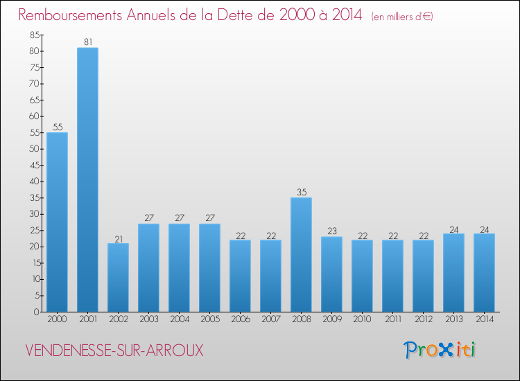 Evolution de l'annuité de la dette pour la commune de VENDENESSE-SUR-ARROUX de 2000 à 2014 Annuités de la dette pour VENDENESSE-SUR-ARROUX de 2000 à 2014