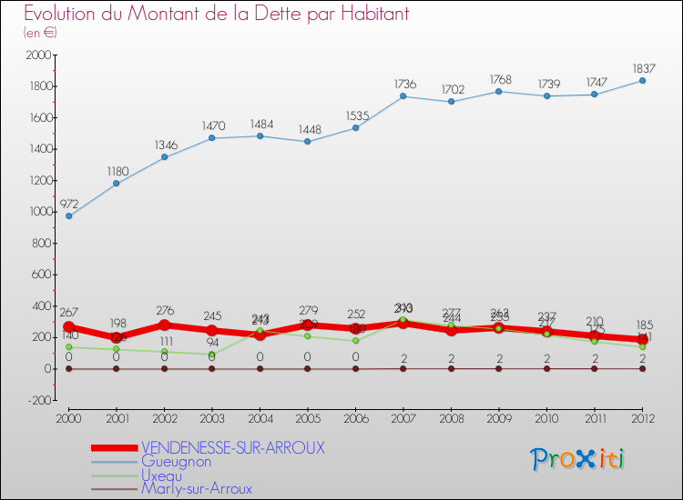 Evolution de la dette par habitant pour la commune de VENDENESSE-SUR-ARROUX et les communes proches de 2000 à 2012 Comparaison de la dette par habitant pour VENDENESSE-SUR-ARROUX et les communes voisines de 2000 à 2012