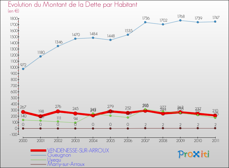 Evolution de la dette par habitant pour la commune de VENDENESSE-SUR-ARROUX et les communes proches Comparaison de la dette par habitant pour VENDENESSE-SUR-ARROUX et les communes voisines