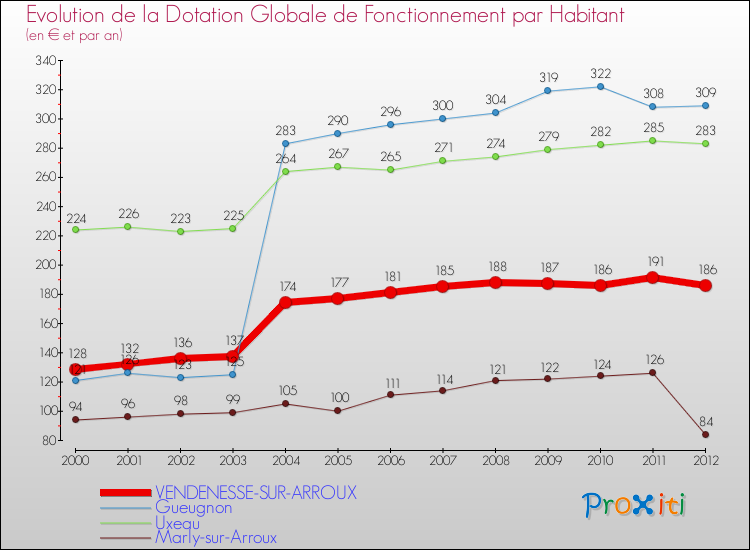 Evolution et montant de la dotation globale de fonctionnement par Habitant pour VENDENESSE-SUR-ARROUX et les communes proches Comparaison des dotations globales de fonctionnement par habitant pour VENDENESSE-SUR-ARROUX et les communes voisines
