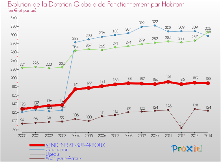 Evolution et montant de la dotation globale de fonctionnement par Habitant pour VENDENESSE-SUR-ARROUX et les communes proches de 2000 à 2014. Comparaison des dotations globales de fonctionnement par habitant pour VENDENESSE-SUR-ARROUX et les communes voisines de 2000 à 2014.