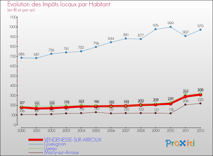Evolution et montant des impôts locaux par Habitant pour VENDENESSE-SUR-ARROUX et les communes proches Comparaison des impôts locaux par habitant pour VENDENESSE-SUR-ARROUX et les communes voisines