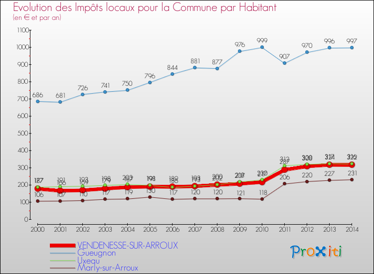 Evolution et montant des impôts locaux par Habitant pour VENDENESSE-SUR-ARROUX et les communes proches de 2000 à 2014 Comparaison des impôts locaux par habitant pour VENDENESSE-SUR-ARROUX et les communes voisines de 2000 à 2014
