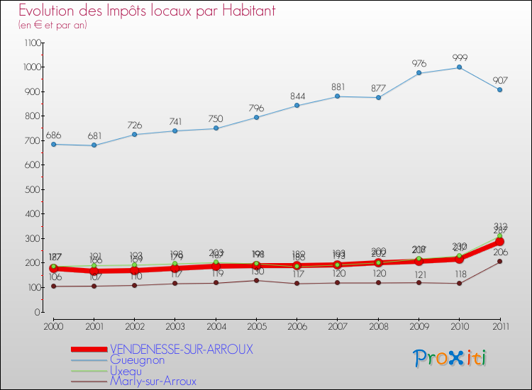 Evolution et montant des impôts locaux par Habitant pour VENDENESSE-SUR-ARROUX et les communes proches Comparaison des impôts locaux par habitant pour VENDENESSE-SUR-ARROUX et les communes voisines