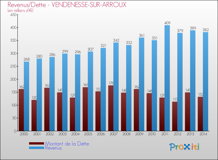 Evolution comparée de la dette et des revenus pour la commune de VENDENESSE-SUR-ARROUX de 2000 à 2014 Comparaison de la dette et des revenus pour VENDENESSE-SUR-ARROUX de 2000 à 2014