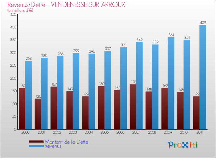 Evolution comparée de la dette et des revenus pour la commune de VENDENESSE-SUR-ARROUX de 2000 à 2011 Comparaison de la dette et des revenus pour VENDENESSE-SUR-ARROUX de 2000 à 2011