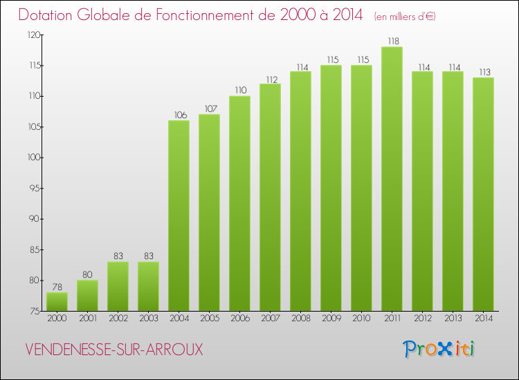 Evolution du montant de la Dotation Globale de Fonctionnement pour la commune de VENDENESSE-SUR-ARROUX de 2000 à 2014 Evolution du montant de la Dotation Globale de Fonctionnement pour VENDENESSE-SUR-ARROUX de 2000 à 2014