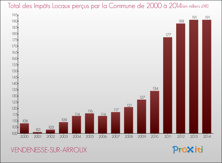 Evolution des Impôts Locaux pour la commune de VENDENESSE-SUR-ARROUX de 2000 à 2014 Evolution des Impôts Locaux pour VENDENESSE-SUR-ARROUX de 2000 à 2014