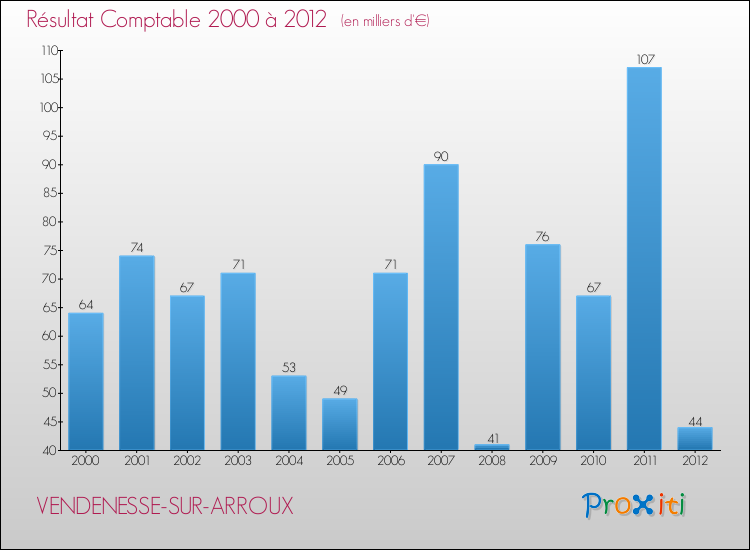 Evolution du résultat comptable pour la commune de VENDENESSE-SUR-ARROUX de 2000 à 2012 Evolution du résultat comptable pour VENDENESSE-SUR-ARROUX de 2000 à 2012
