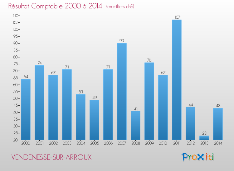 Evolution du résultat comptable pour la commune de VENDENESSE-SUR-ARROUX de 2000 à 2014 Evolution du résultat comptable pour VENDENESSE-SUR-ARROUX de 2000 à 2014