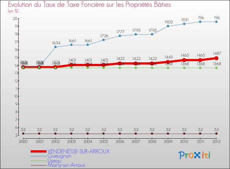 Evolution du taux de la taxe foncière sur le bati pour VENDENESSE-SUR-ARROUX et les communes proches de 2000 à 2012 Comparaison des taux de taxe foncière sur le bati pour VENDENESSE-SUR-ARROUX et les communes voisines de 2000 à 2012