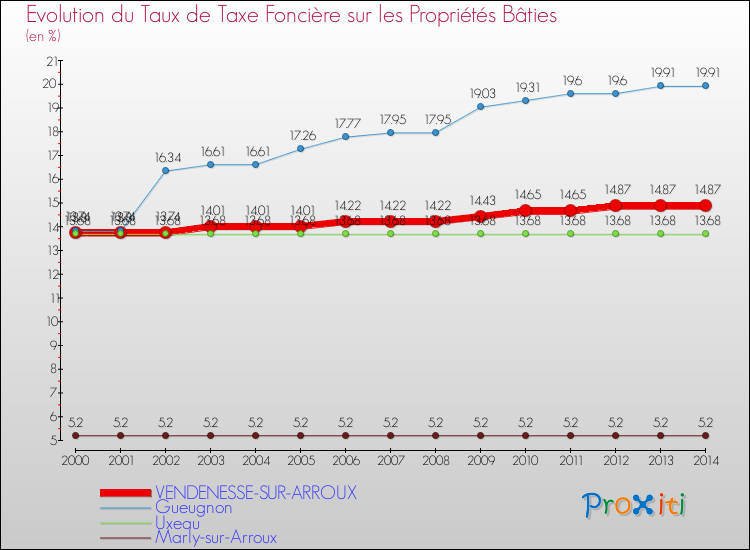 Evolution du taux de la taxe foncière sur le bati pour VENDENESSE-SUR-ARROUX et les communes proches de 2000 à 2014 Comparaison des taux de taxe foncière sur le bati pour VENDENESSE-SUR-ARROUX et les communes voisines de 2000 à 2014