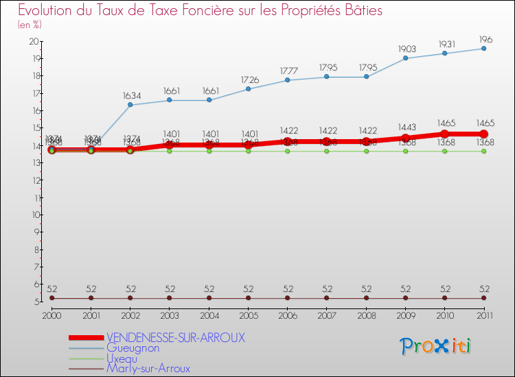 Evolution du taux de la taxe foncière sur le bati pour VENDENESSE-SUR-ARROUX et les communes proches Comparaison des taux de taxe foncière sur le bati pour VENDENESSE-SUR-ARROUX et les communes voisines