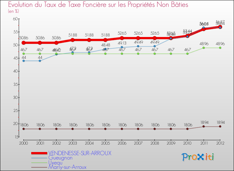 Evolution du taux de la taxe foncière sur les immeubles et terrains non batis pour VENDENESSE-SUR-ARROUX et les communes proches de 2000 à 2012 Comparaison des taux de la taxe foncière sur les immeubles et terrains non batis pour VENDENESSE-SUR-ARROUX et les communes voisines de 2000 à 2012
