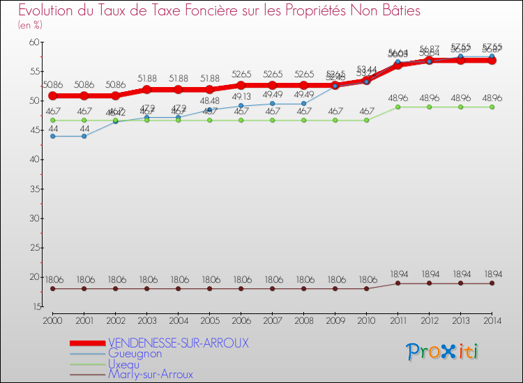 Evolution du taux de la taxe foncière sur les immeubles et terrains non batis pour VENDENESSE-SUR-ARROUX et les communes proches de 2000 à 2014 Comparaison des taux de la taxe foncière sur les immeubles et terrains non batis pour VENDENESSE-SUR-ARROUX et les communes voisines de 2000 à 2014