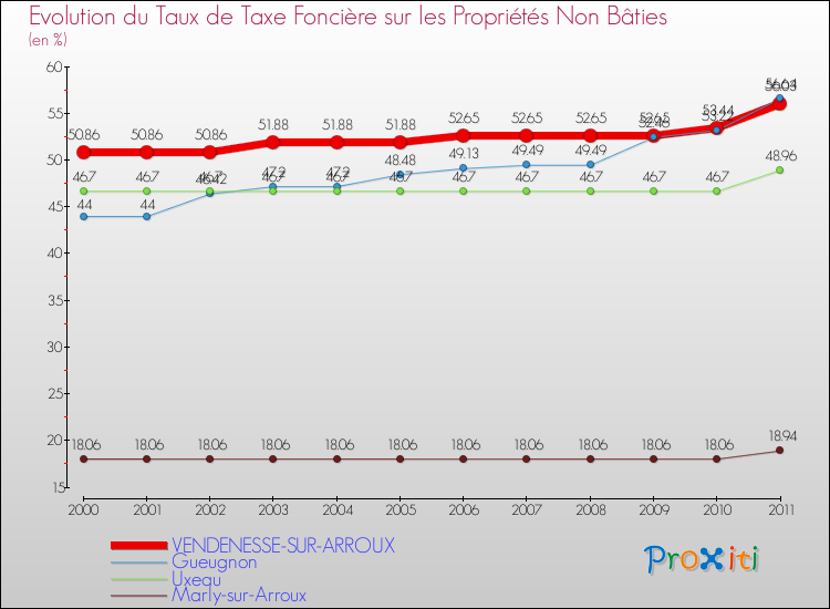Evolution du taux de la taxe foncière sur les immeubles et terrains non batis pour VENDENESSE-SUR-ARROUX et les communes proches Comparaison des taux de la taxe foncière sur les immeubles et terrains non batis pour VENDENESSE-SUR-ARROUX et les communes voisines