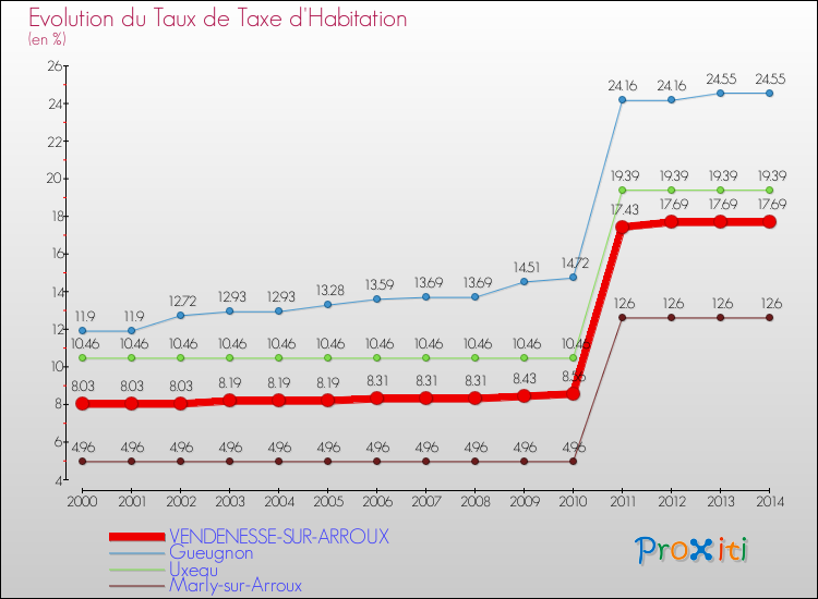 Evolution du taux de la taxe d'habitation pour VENDENESSE-SUR-ARROUX et les communes proches de 2000 à 2014 Comparaison des taux de la taxe d'habitation pour VENDENESSE-SUR-ARROUX et les communes voisines de 2000 à 2014